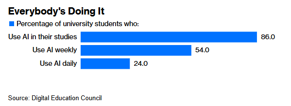 Blue bar graph depicting the use and user frequency of AI among college students.