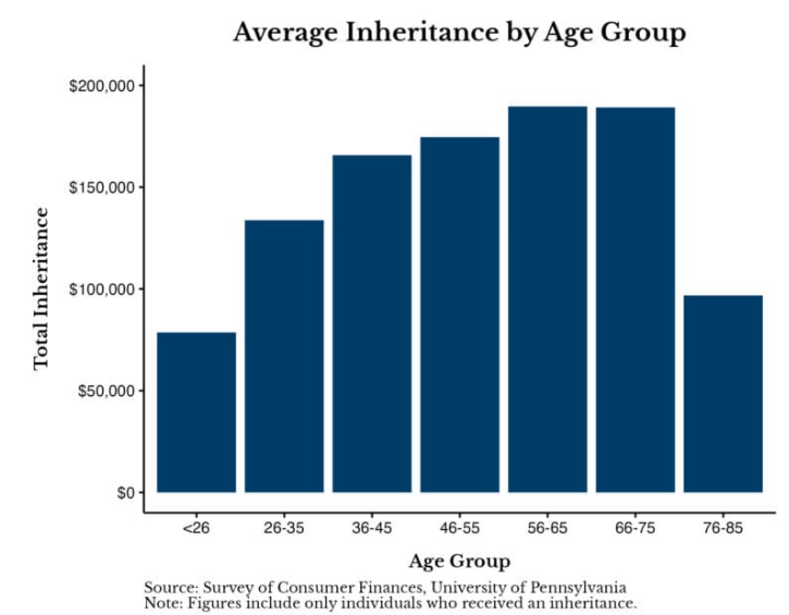Bar graph showing average dollar amounts of inheritances received by various age groups.