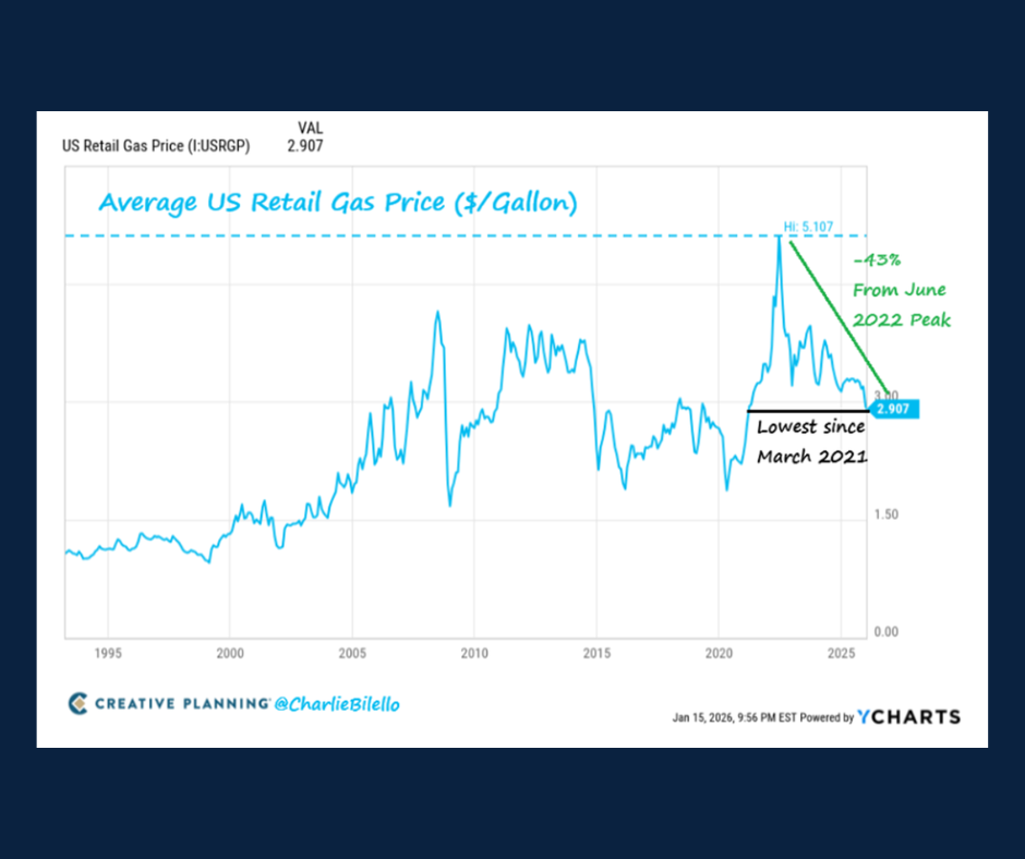 Line graph with blue line highlighting the average US retail gas price from 1995 to present.