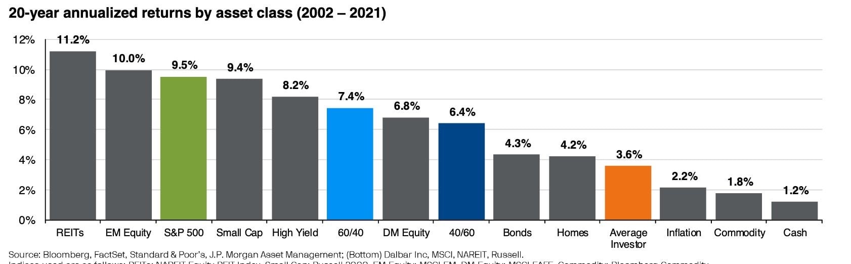 Chart shows the 20-year annualized returns by asset class (2002 - 20212) Some of the topics included: cash, inflation, average investor, bonds, S&P 500