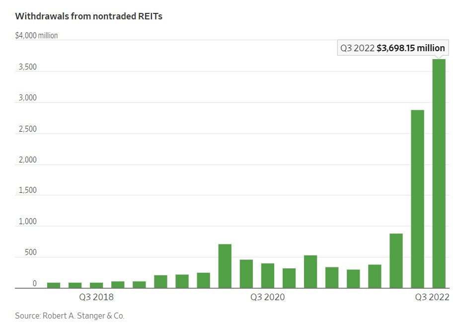 Chart compares 3rd quarter withdraws from non-traded REITS from 2018 - 2022