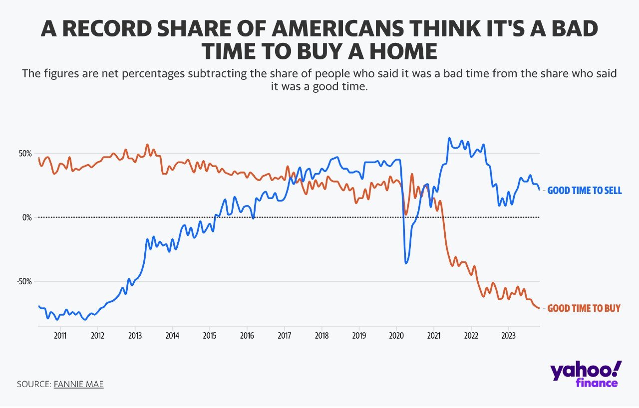 chart shows beliefs about good time to sell in blue and good time to buy in orange dating back to 2011