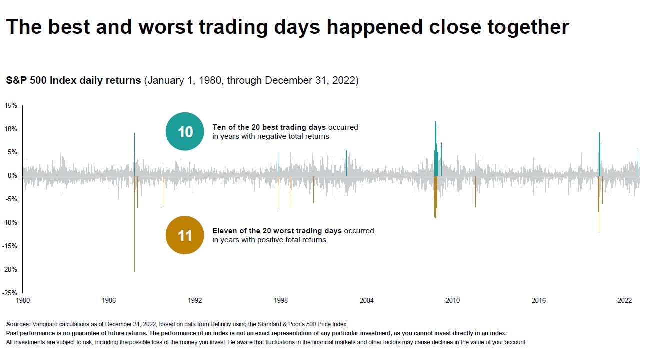 chart shows that best and worst trading days happen close together