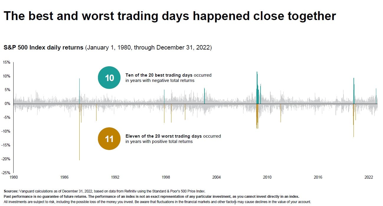 chart shows that best and worst trading days happen close together