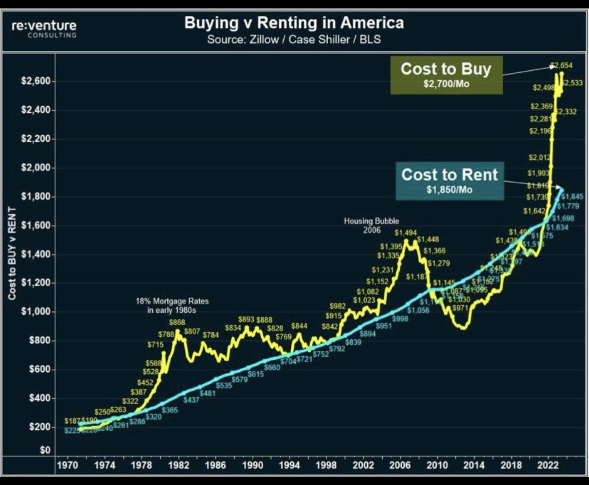 graph shows relationship between buying and renting from 1970 to 2022