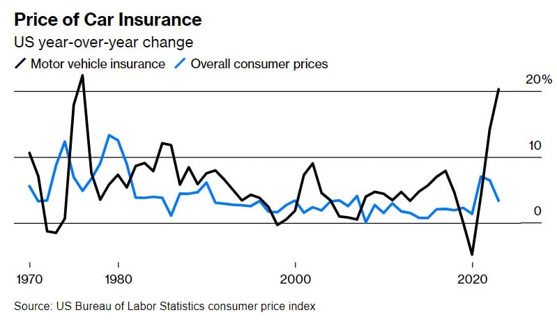  Chart showing car insurance price in blue and overall consumer prices in black