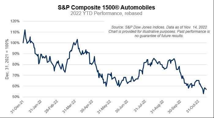 chart showing car prices going down
