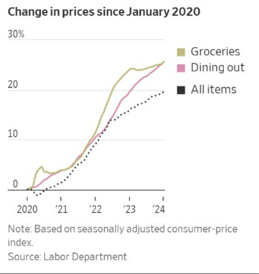 A chart sourced from the Wall Street Journal, based on data from the Labor Department, illustrates a 25% cumulative increase in grocery and dining-out expenses since 2020. Additionally, the analysis highlights a 30-year high, with 11% of disposable income designated for food expenditures. The rise is attributed to elevated labor and food costs, with anticipated exacerbation due to forthcoming higher minimum wage laws.