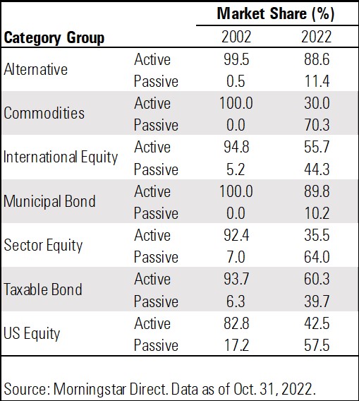 Chart talks about the shift from active to passive throughout different types of investments