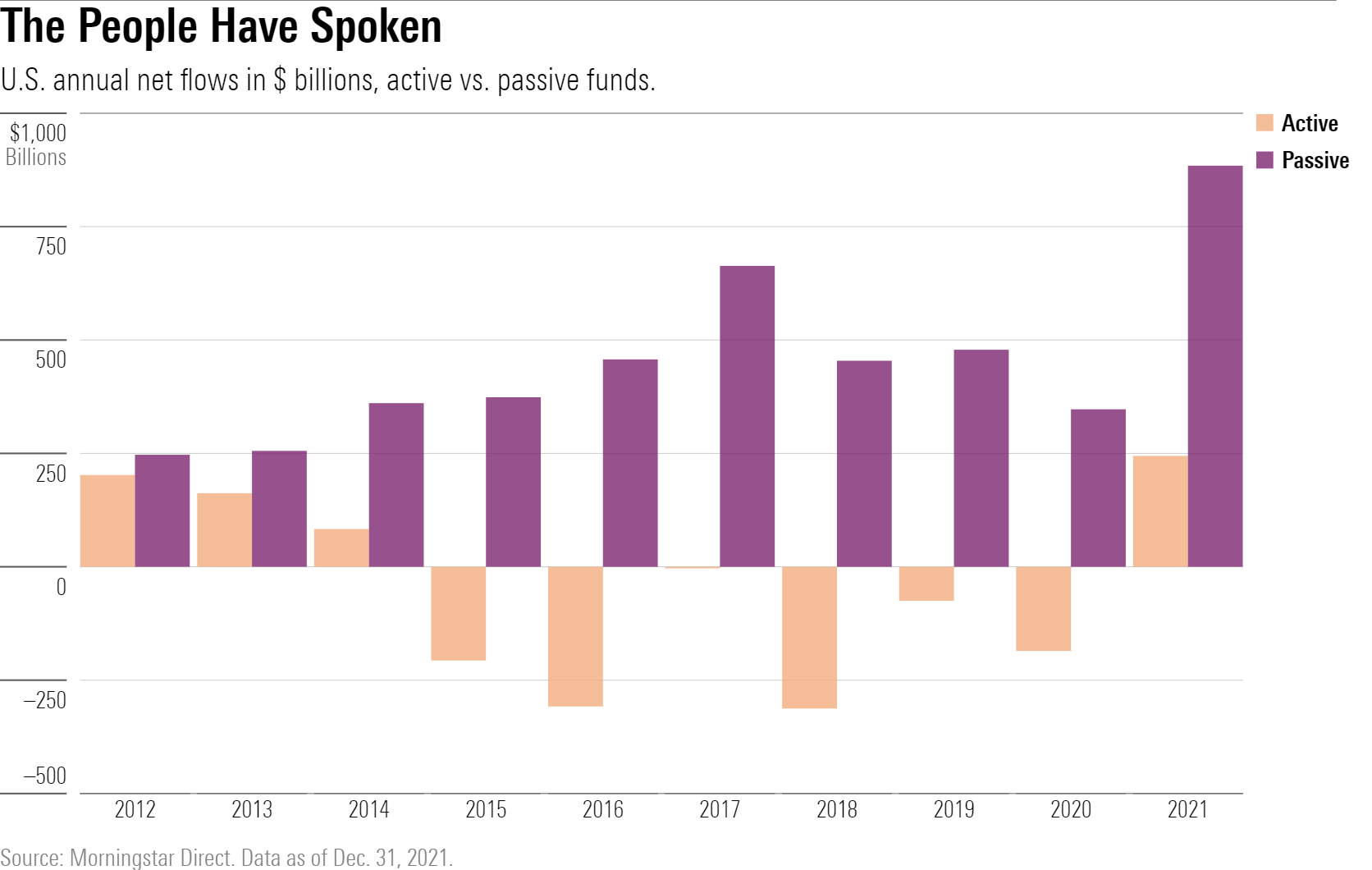 chart shows annual net flows into passive funds (in purple) vs. active funds (in orange), and their dominance for the last 11 years.