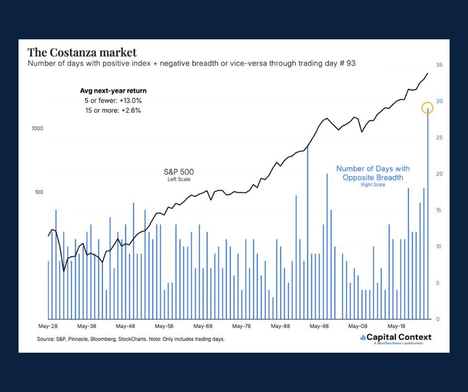 Bar graph from May 1928 to present illustrating the number of days the S&P 500 has shown positive index + negative breadth or vice versa.