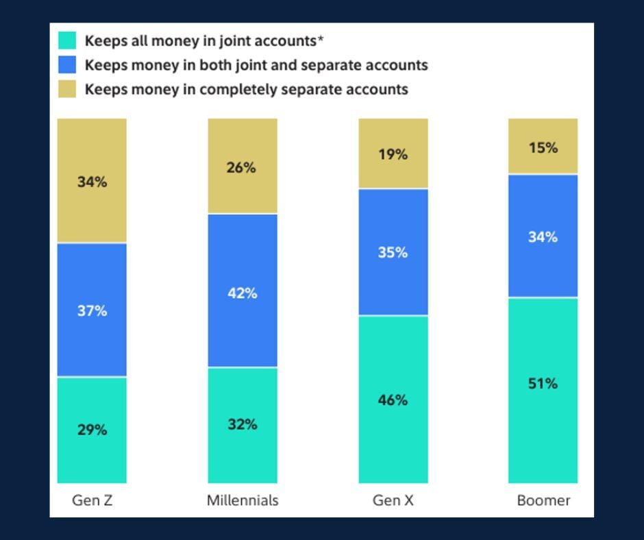 Chart of the Day: Couples and Money