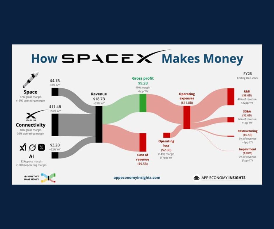 Chart of the Day: How SpaceX Makes Money