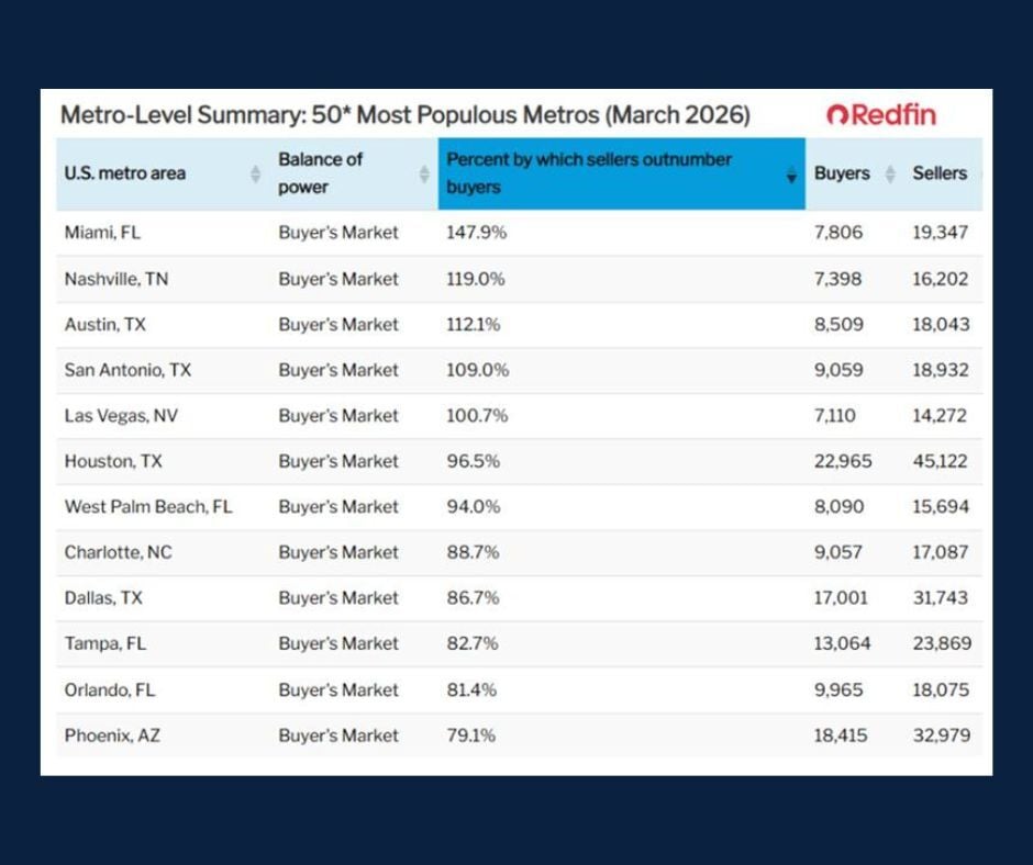 Chart showing a list of America's metro markets and sorted by the percentage by which sellers outnumber buyers.