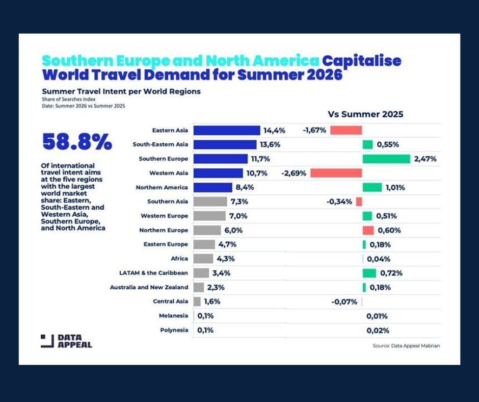 Bar graph comparing 2026 global summer travel intent with the same period in 2025.