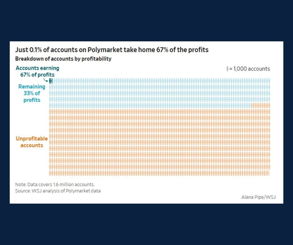Chart of the Day: Why Almost Everyone Loses