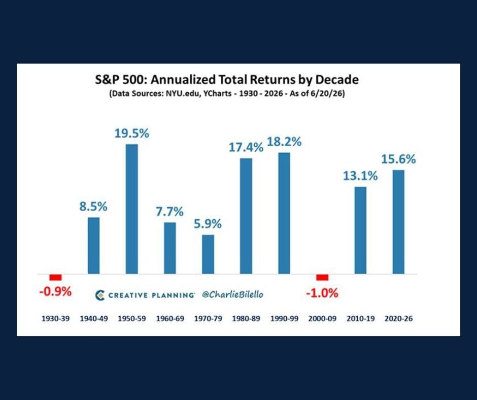 Bar graph showing the S&P 500's performance by decade, dating back to the 1930's