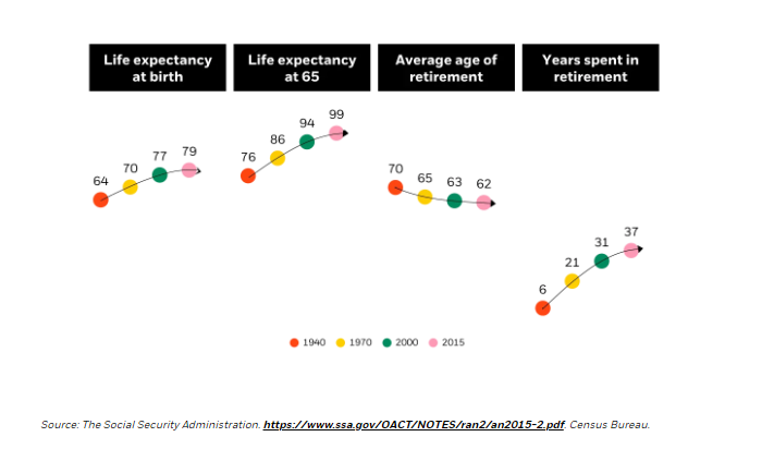 chart shows that from 1940 to 2015 life expectancy went up 15 years and the average years spent in retirement went from six to 37.