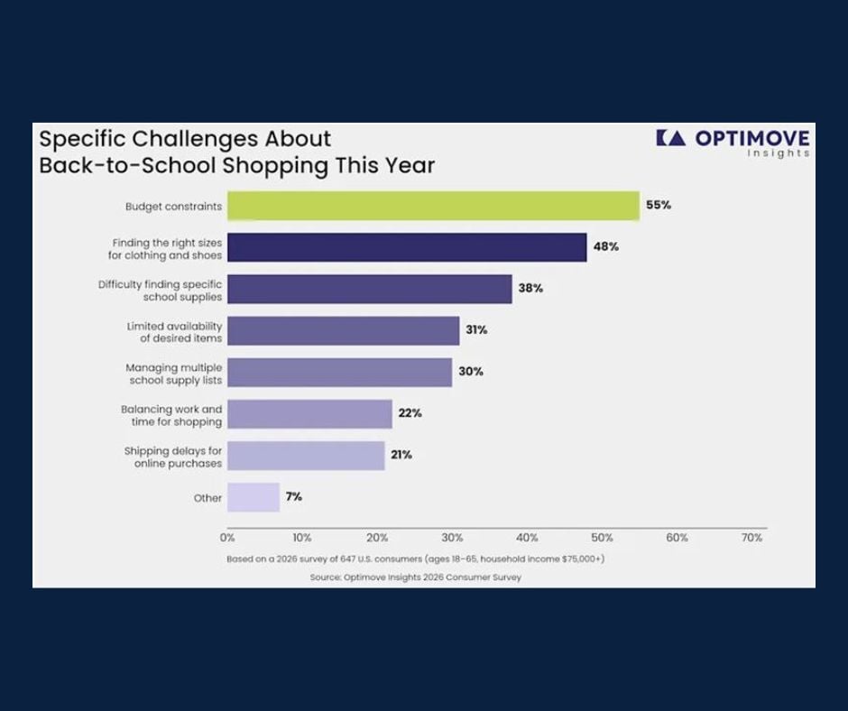 Chart of the Day: Back-to-School Challenges