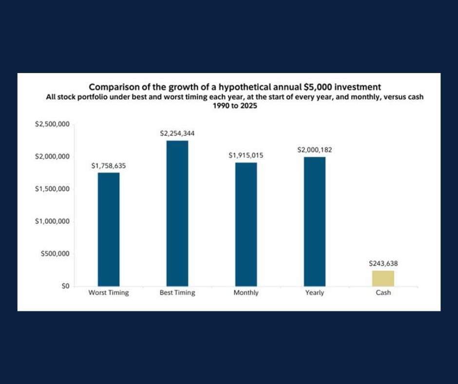 Bar graph showing the growth of a hypothetical investment of $5,000 at various times of the year vs holding the same amount in a cash-only portfolio, from 1990-2025.