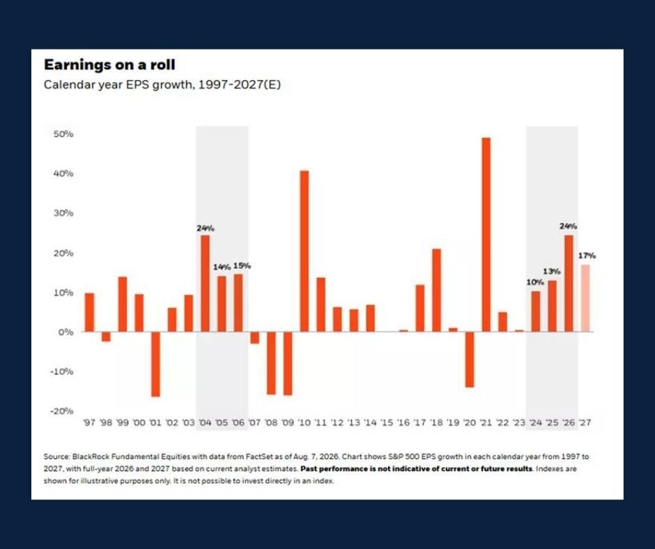 Chart of the Day: Earnings on a Roll