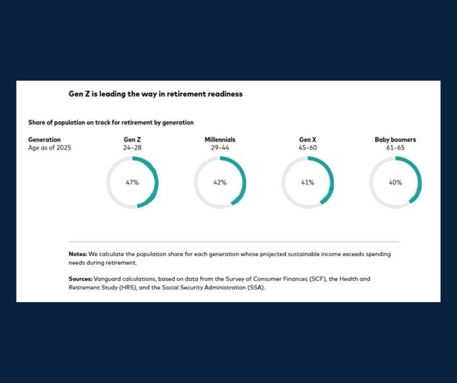Chart of the Day: Generational Retirement Readiness