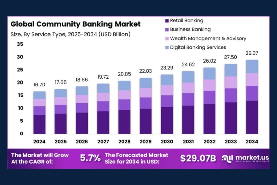 Stacked bar chart illustrating the forecasted growth of community banking by retail, business, wealth management/advisory, and digital service from 2024 to 2034.