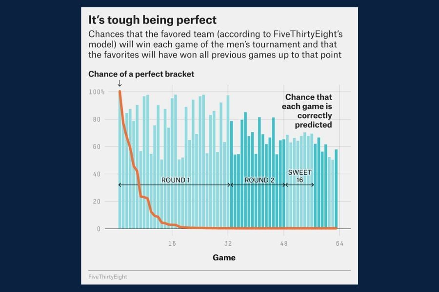 Chart of the Day: It's Tough Being Perfect