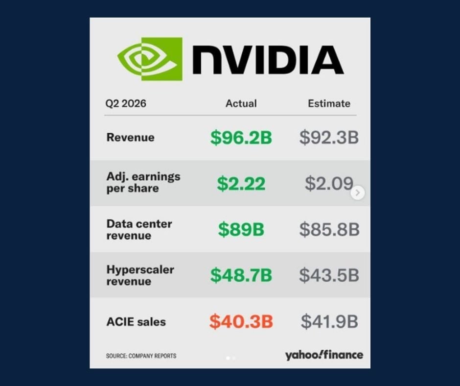 Infographic comparing Nvidia's Q2 2026 results with analyst estimates, showing revenue of $96.2 billion versus $92.3 billion expected, along with higher-than-expected earnings per share and data center revenue.
