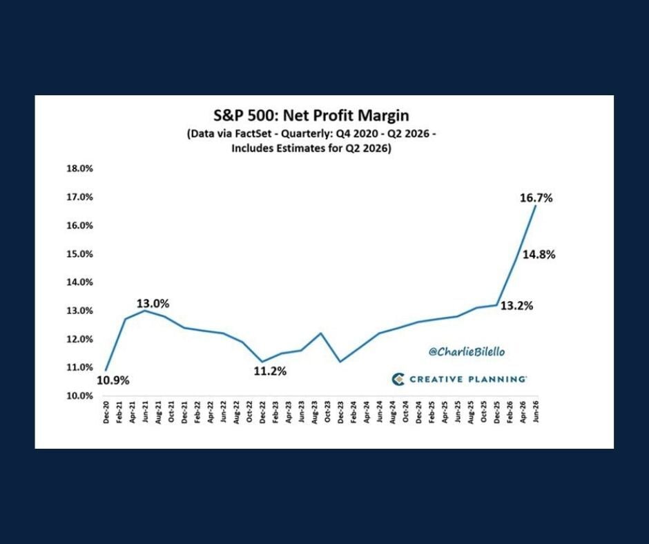 Chart of the Day: S&P 500 Net Profit