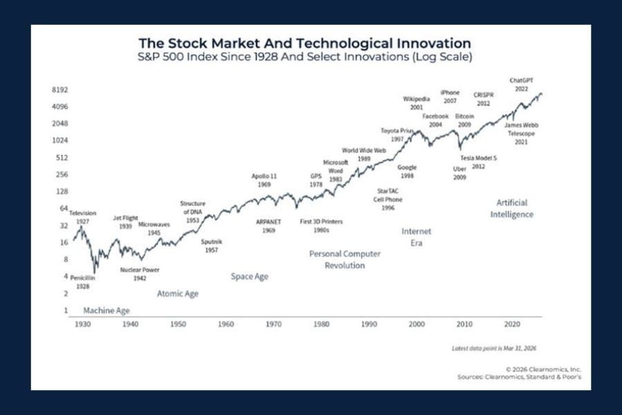 Line graph illustrating a timeline of market growth and innovation eras.