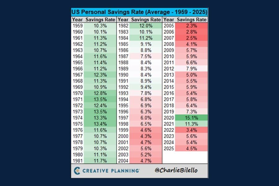 Chart of the Day: U.S. Personal Savings Rates
