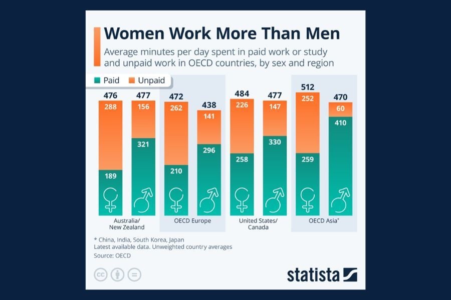 Upright stacked bar graph with separate bars representing paid and unpaid work for men and women, using blue to illustrate paid work and orange for unpaid work.  