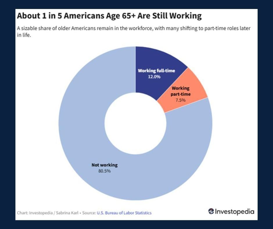 Chart of the Day: Working Past 65