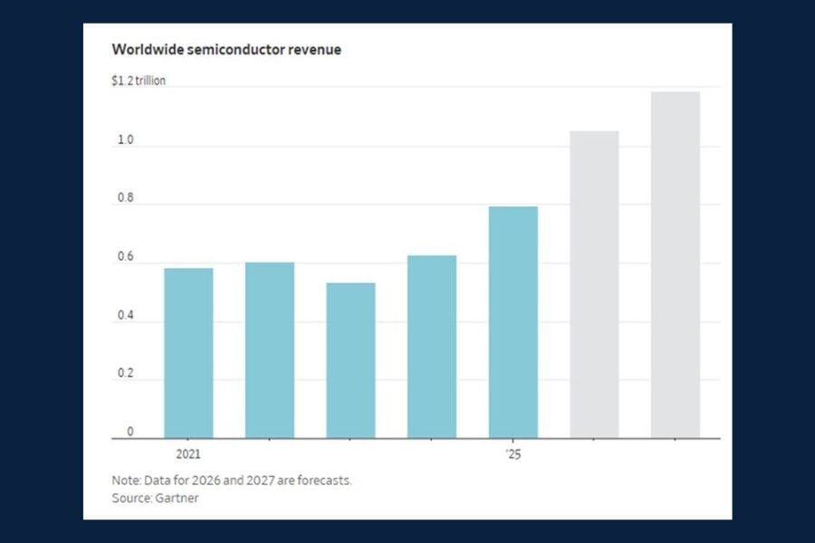 Chart of the Day: Global Semiconductor Demand