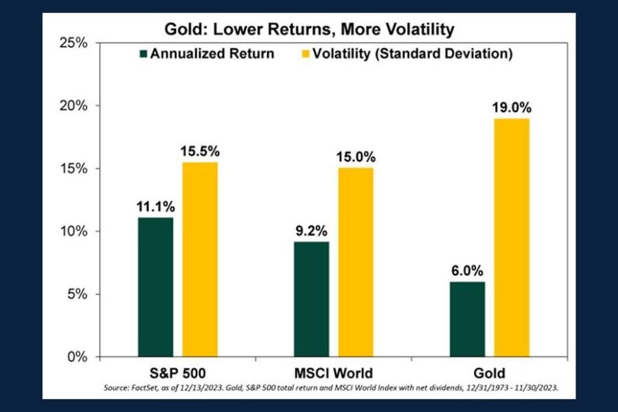 Bar graph comparing the S&P 500, MSCI World and Gold returns.