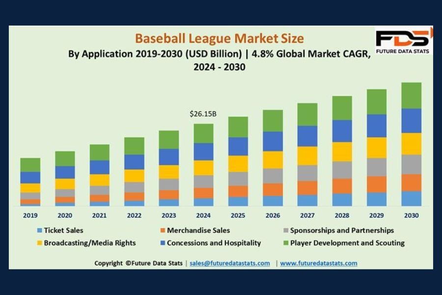  Stacked bar chart showing various components, such as tickets sales and merch, that comprise the global major league baseball market, from 2019 and forecasted to 2030.