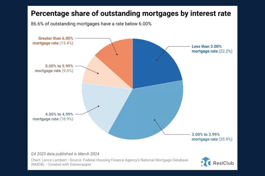 Chart of the Day: Outstanding Mortgages by Interest Rates