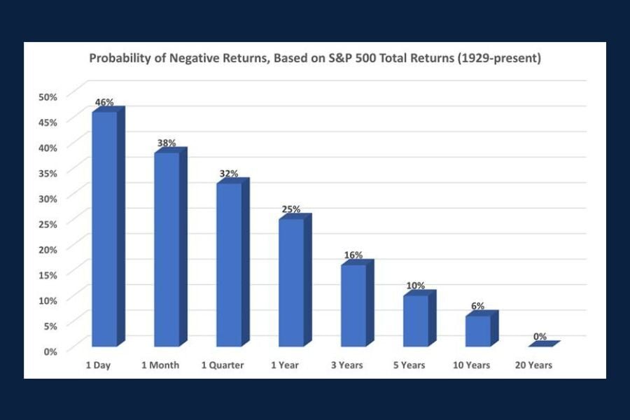 Chart of the Day: The Probability of Negative Returns