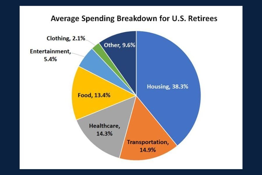 Pie chart breaking down average U.S. retiree spending by category such as housing, transportation and health care.
