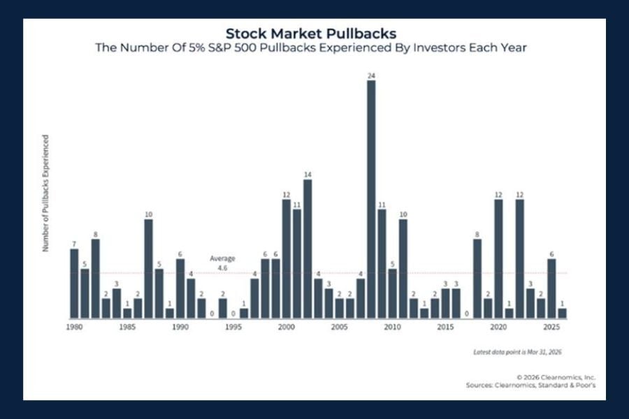 Chart of the Day: Stock Market Pullback