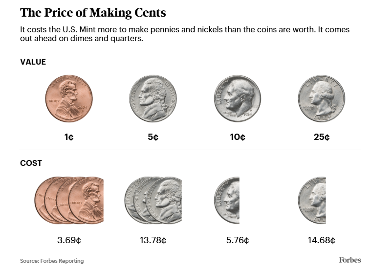 Chart of the Day: Does it Make Cents?