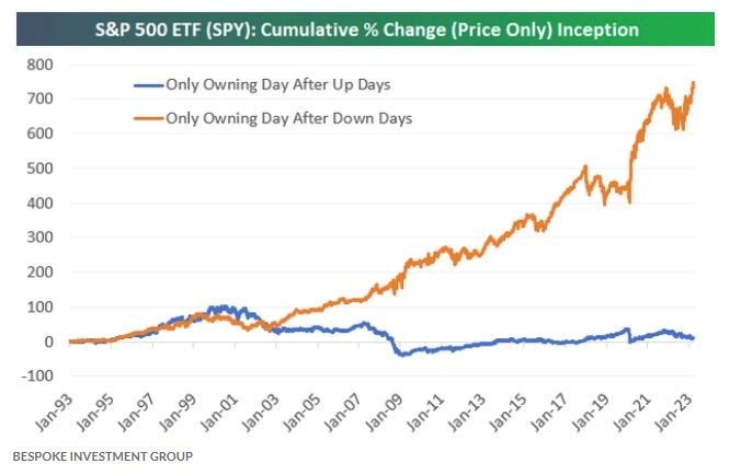 S&P 500 only during the day after it went up the previous day in blue,  owning it after it went down the previous day in orange