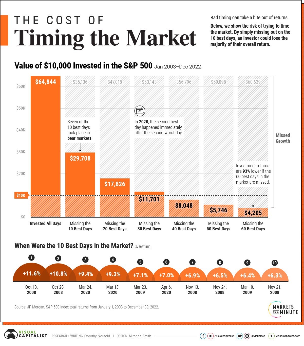 Orange bar chart shows the impact of timing the market. Investment totals range from nearly $65,000 to only about $4,000