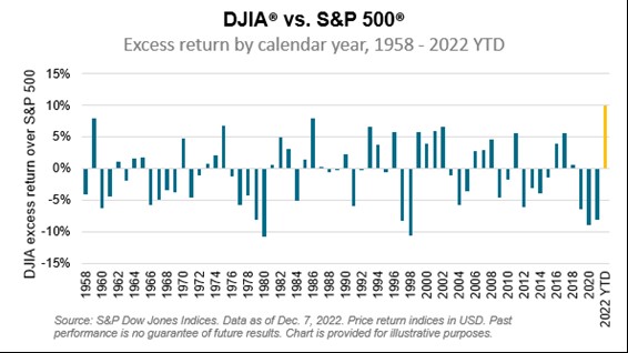 Chart compares the Dow Jones versus the S&P 500 dating back to 1958