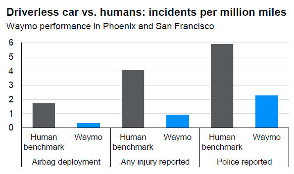 Bar chart comparing air bag deployments, reported injuries and police reported incidents between humans (gray) and Waymo driverless cars (blue).