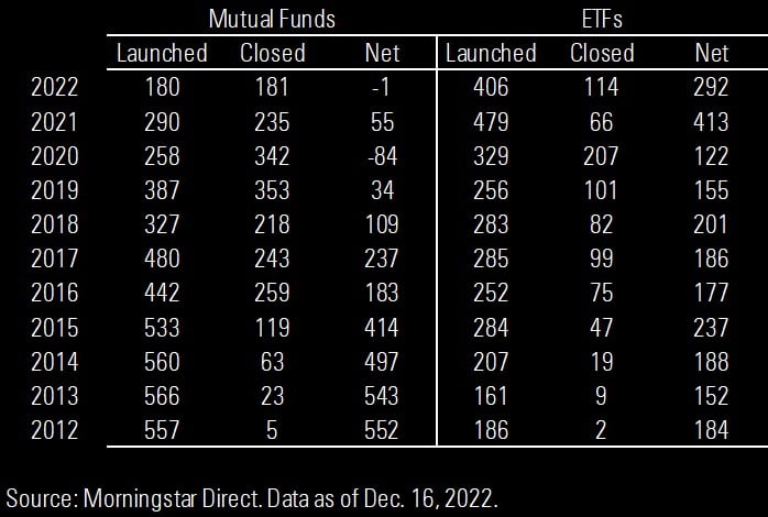 chart shows the opening and closings of mutual funds vs. exchange traded funds (ETFs) since 2012. 