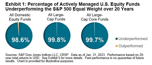 three blue pie charts showing under performance and out performance of three different funds