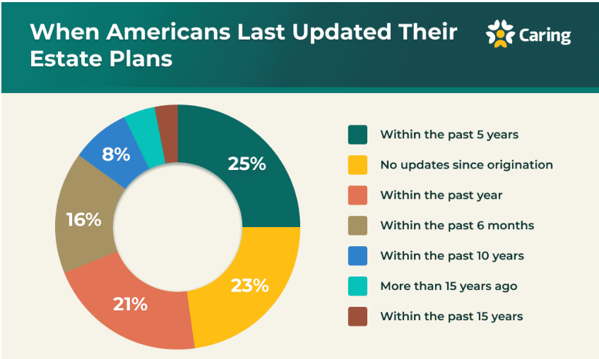 Pie chart showing when Americans last updated their estate plans.