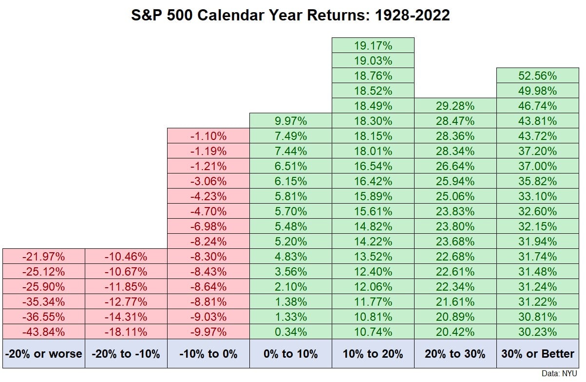 chart shows negative years in red and positive in green